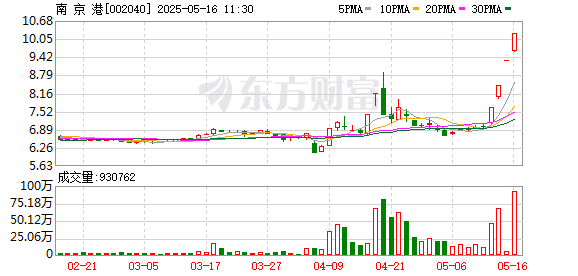 168配资 南京港连收4个涨停板