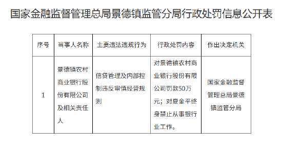 配资资讯平台 景德镇农村商业银行被罚50万元：信贷管理及内部控制违反审慎经营规则