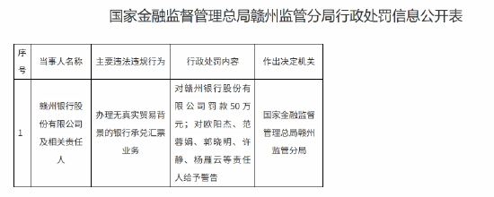 配资平台股票 赣州银行被罚50万元：办理无真实贸易背景的银行承兑汇票业务